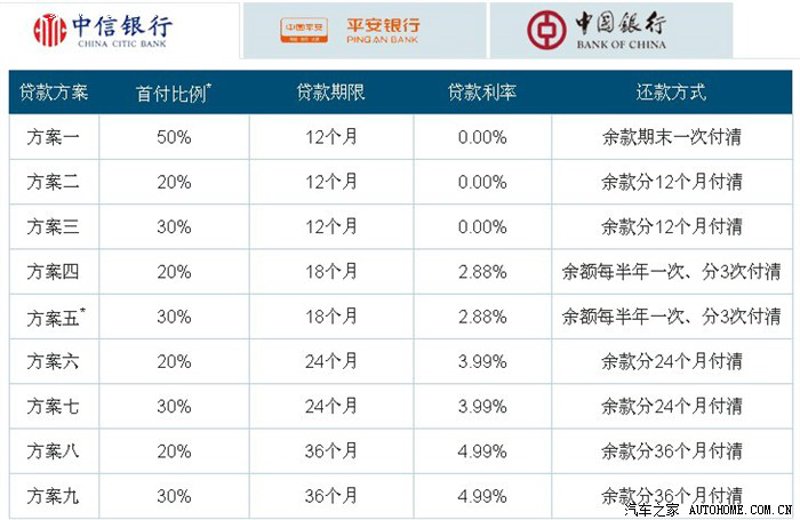 低利息贷款